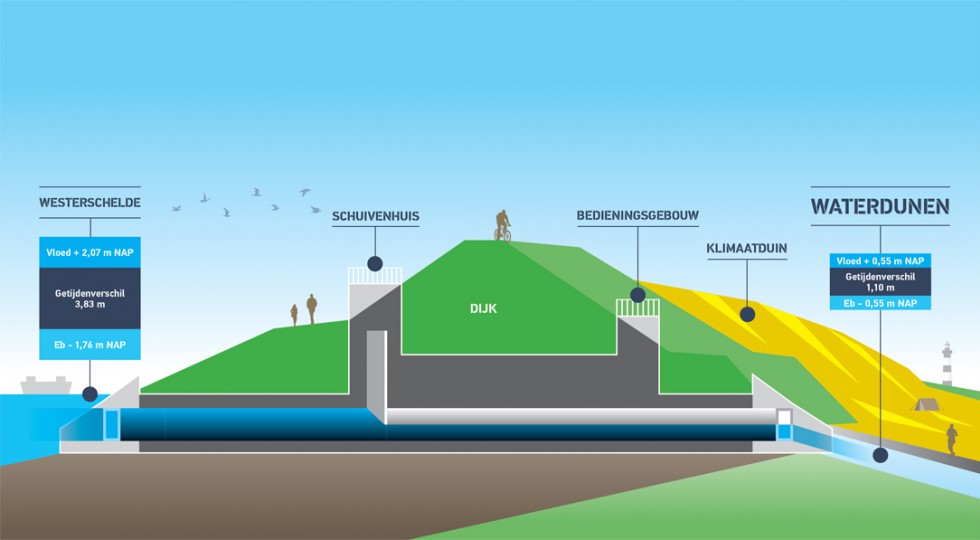 Een schematische weergave van de getijdenduiker bij een gemiddelde getijsituatie