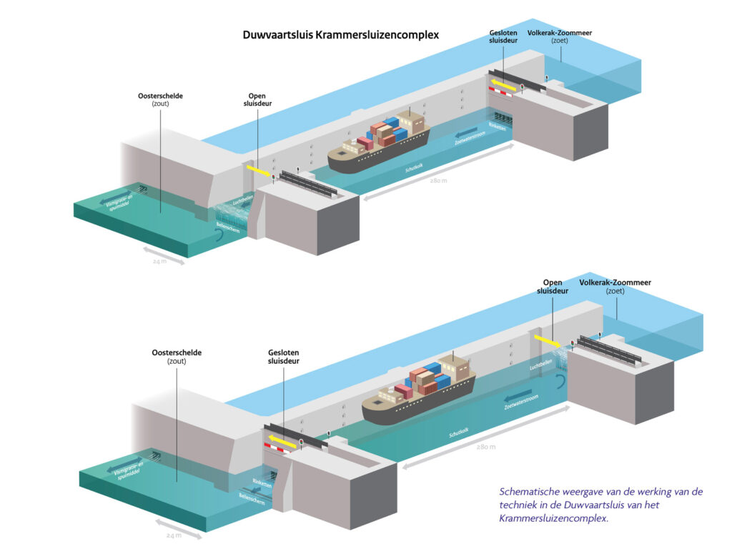 Innovatieve manier zoet-zoutwater scheiding Krammersluizen