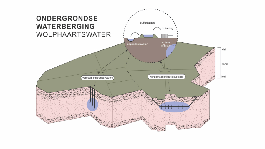Visual van het project Ondergrondse Waterberging Wolphaartswater